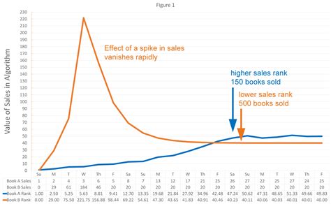 Sales Rank Analysis